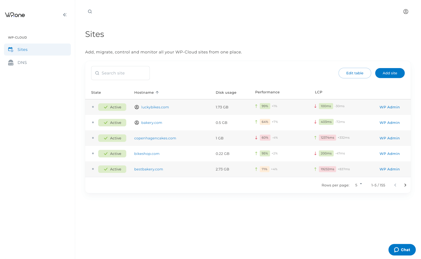 A screenshot of our dashboard showing the overview of the sites